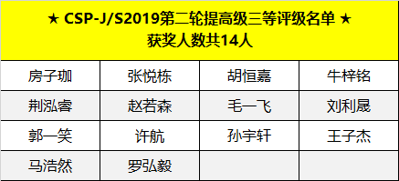 喜報 | CSP-J/S 2019第二輪認證評級名單出爐，童程童美學員獲獎率高達83%！