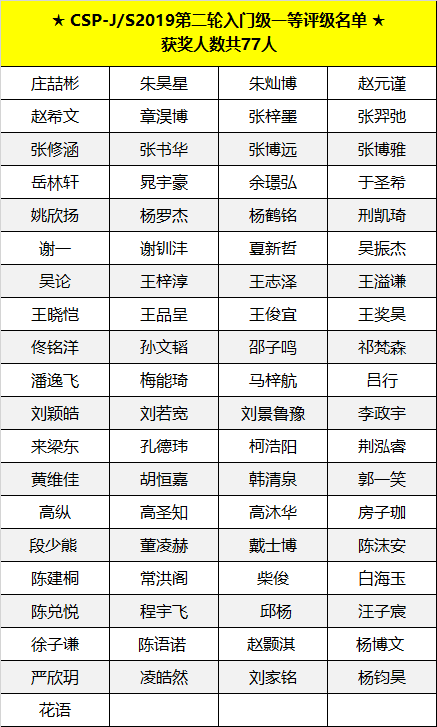 喜報 | CSP-J/S 2019第二輪認證評級名單出爐，童程童美學員獲獎率高達83%！