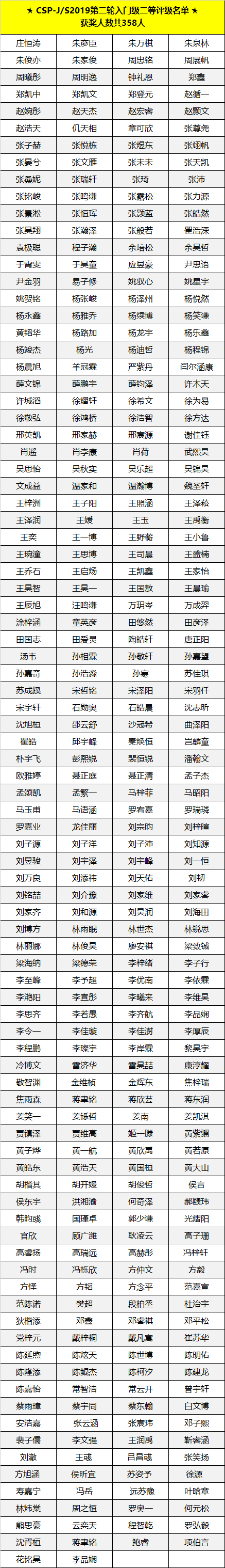 喜報 | CSP-J/S 2019第二輪認證評級名單出爐，童程童美學員獲獎率高達83%！