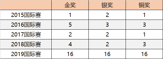 高額獎(jiǎng)勵(lì)金、直通國際總決賽 | 2020年童程童美RoboRAVE國際教育機(jī)器人大會(huì)報(bào)名開啟！